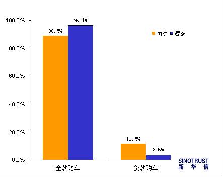 【新华信专栏】南京西安汽车消费特征比较