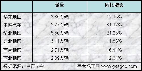 2007年国内六大地区客车销售概况