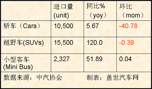 2008年1月汽车进口三大产品情况分析