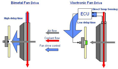 博格华纳电子控制硅油风扇离合器简介（图）