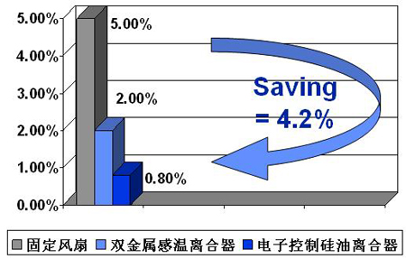 博格华纳电子控制硅油风扇离合器简介（图）