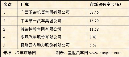 08年2月汽车用柴油机行业占有率前五名 