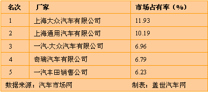 08年2月基本型乘用车行业占有率前五名