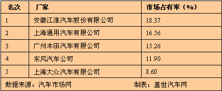 08年2月MPV行业占有率前五名