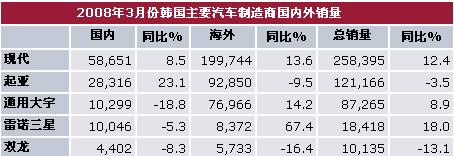 韩国车企3月份整体销量495,379辆 增长7.0%