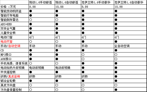 新伊兰特悦动上市 哪些车型价格面临调整？