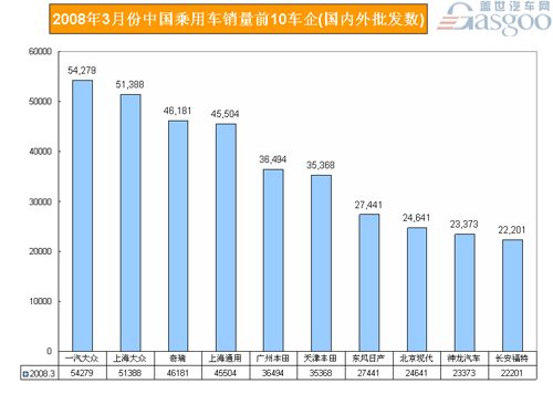 2008年3月份中国乘用车销量前10车企