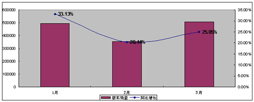 3月份各细分市场汽车销量分析（图）