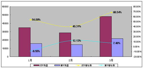 3月份各细分市场汽车销量分析（图）