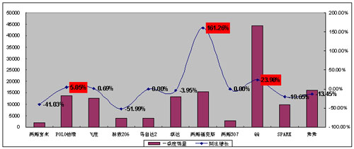 3月份各细分市场汽车销量分析（图）