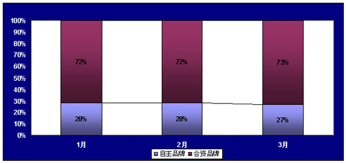 涨价论让消费提前释放 车市销售再创新高