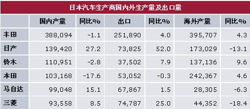 日本三月份汽车出口量强劲（表）