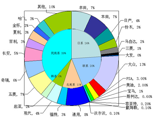 2007年中国乘用车分品牌及车系生产份额