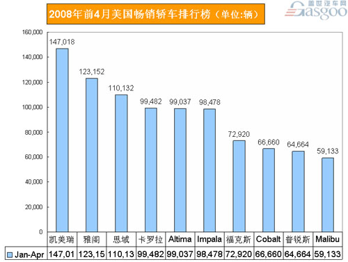 2008年前4月美国畅销轿车排行前10