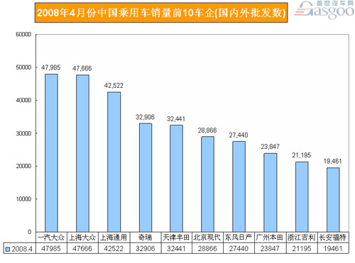 2008年4月份中国乘用车销量前10车企