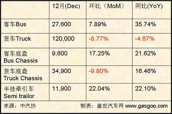 2007年12月我国商用车销量概况 