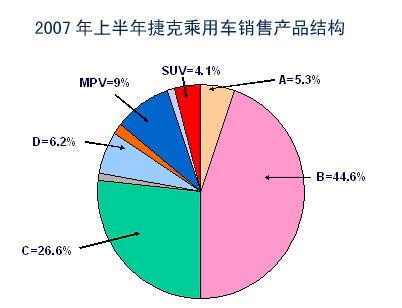 捷克乘用车消费结构简介