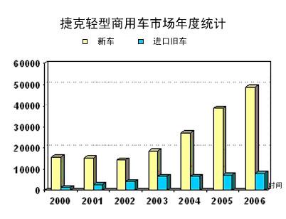 捷克轻型商用车市场分析