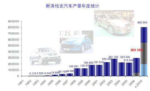 斯洛伐克汽车行业出口情况简介