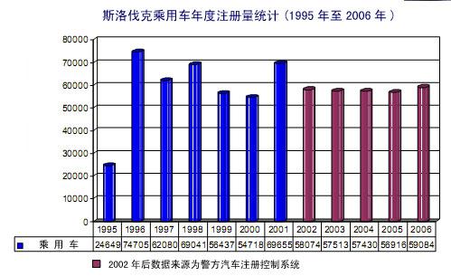 斯洛伐克乘用车市场发展简要介绍