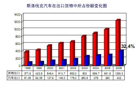 斯洛伐克汽车行业出口情况简介