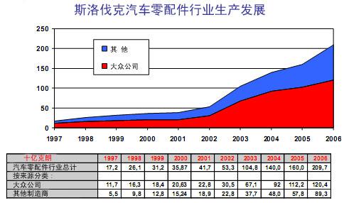 斯洛伐克汽车零配件制造行业简介