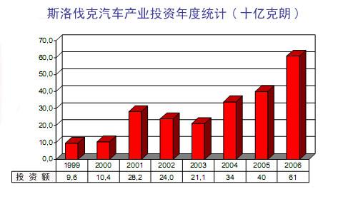 汽车产业科研投资为斯洛伐克助力