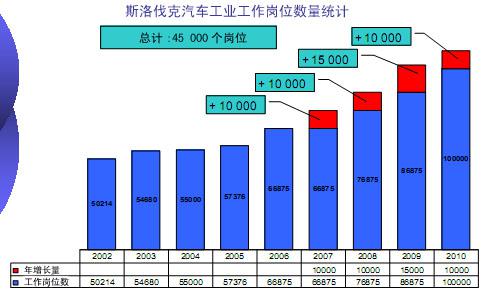 汽车产业科研投资为斯洛伐克助力