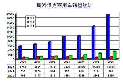 斯洛伐克商用车市场发展简介