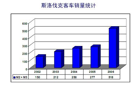 斯洛伐克商用车市场发展简介