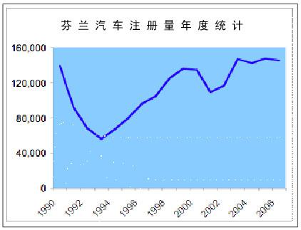 芬兰汽车市场消费习惯研究