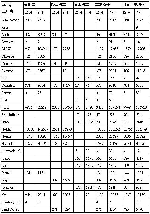 2002年澳大利亚汽车销量(按品牌)Ⅰ