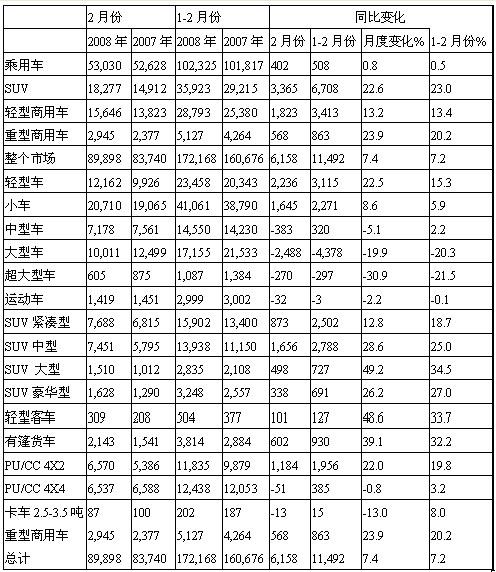 08年2月澳大利亚汽车市场统计