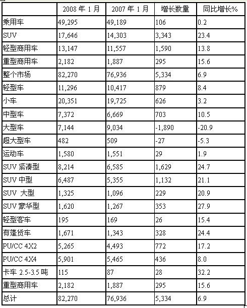 08年1月澳大利亚汽车市场统计