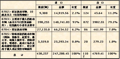 哈萨克斯坦汽车进口市场发展简介