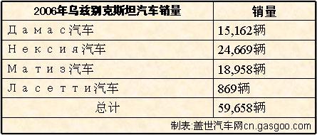 乌兹别克斯坦汽车销售市场简介