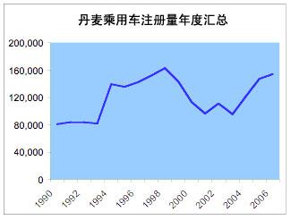 丹麦汽车市场消费简介