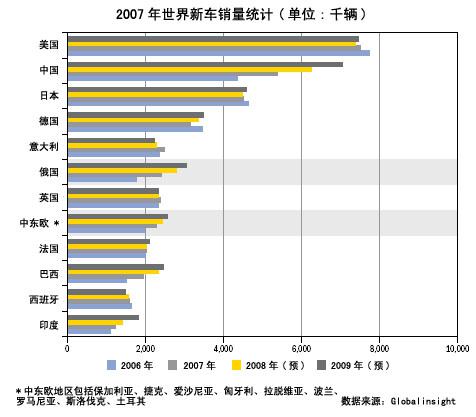 2007年俄罗斯汽车市场发展简介