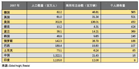 2007年俄罗斯汽车市场发展简介