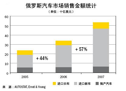 2007年俄罗斯乘用车市场概况