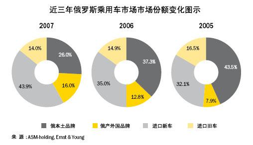 2007年俄罗斯乘用车市场概况