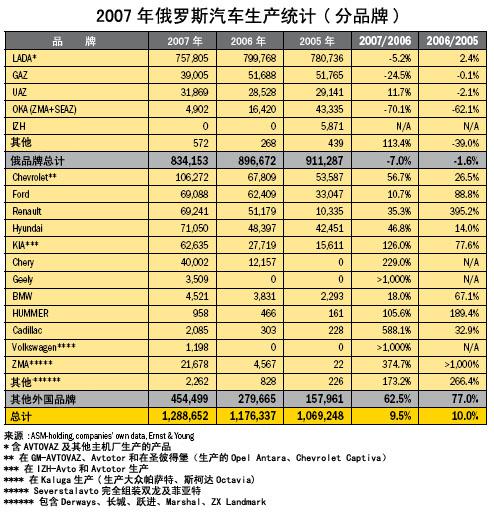 2007年俄国乘用车生产(分品牌)