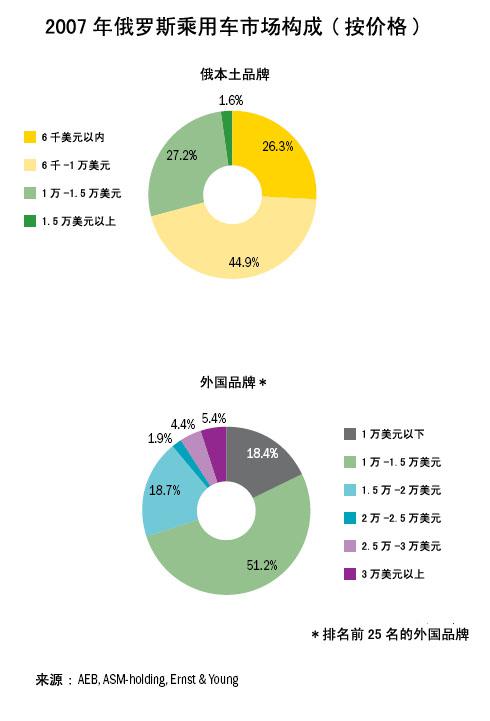 2007年俄罗斯乘用车市场构成（按价格）