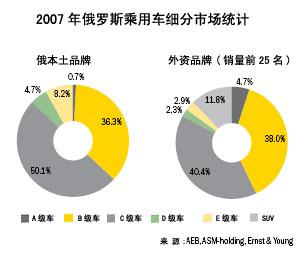 2007年俄罗斯乘用车细分市场简介