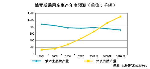 俄罗斯乘用车行业发展预测