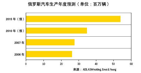 俄罗斯乘用车行业发展预测