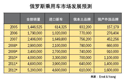 俄罗斯乘用车行业发展预测