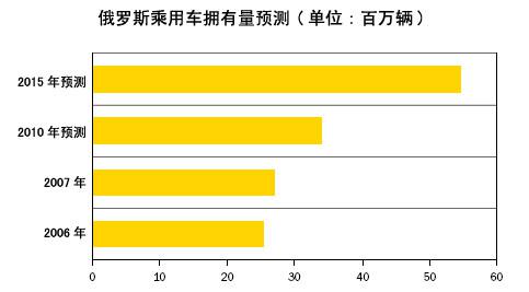 俄罗斯乘用车行业发展预测