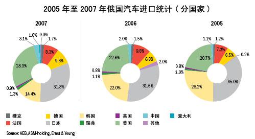 2007年俄罗斯乘用车进口市场简介