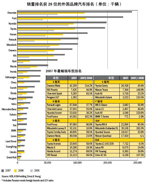 2007年俄罗斯乘用车进口市场简介